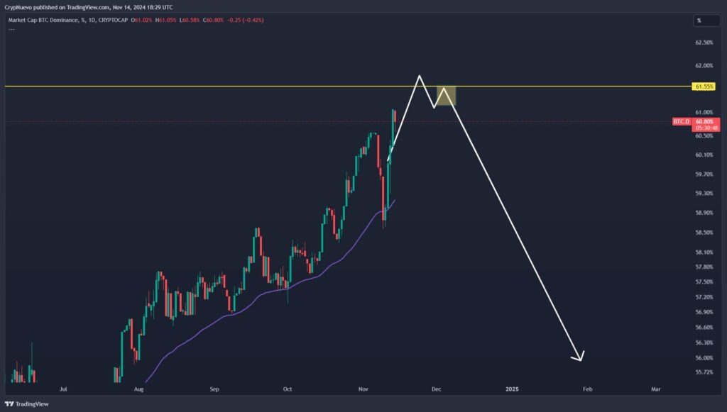 Un expert en trading prévient que les altcoins vont saigner avant d'aller « beaucoup plus haut » 1731866415 70 Un expert en trading previent que les altcoins vont saigner