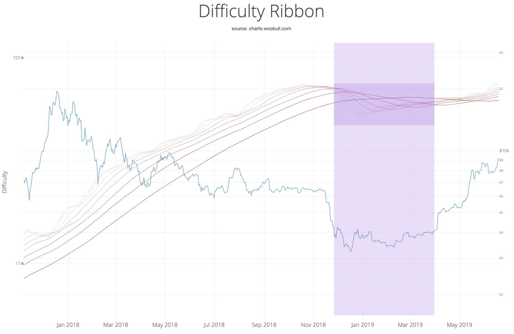 Présentation du ruban de difficulté, signalant les meilleurs moments pour acheter du Bitcoin 1732106720 292 Presentation du ruban de difficulte signalant les meilleurs moments pour