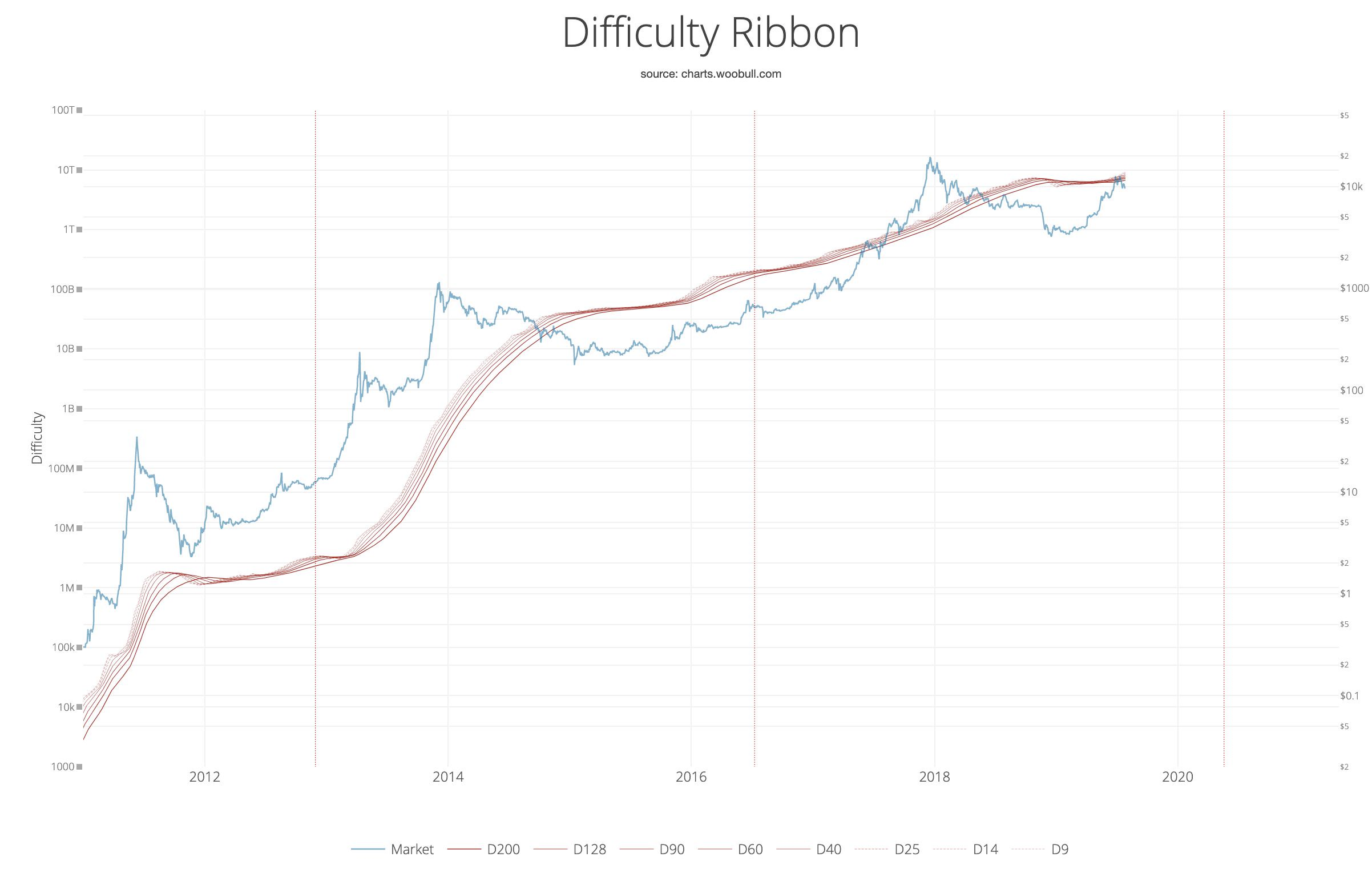 Présentation du ruban de difficulté, signalant les meilleurs moments pour acheter du Bitcoin 1732106720 311 Presentation du ruban de difficulte signalant les meilleurs moments pour