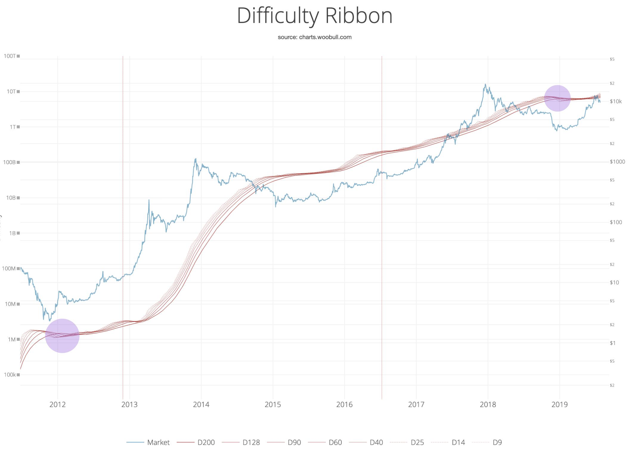 Présentation du ruban de difficulté, signalant les meilleurs moments pour acheter du Bitcoin 1732106720 858 Presentation du ruban de difficulte signalant les meilleurs moments pour