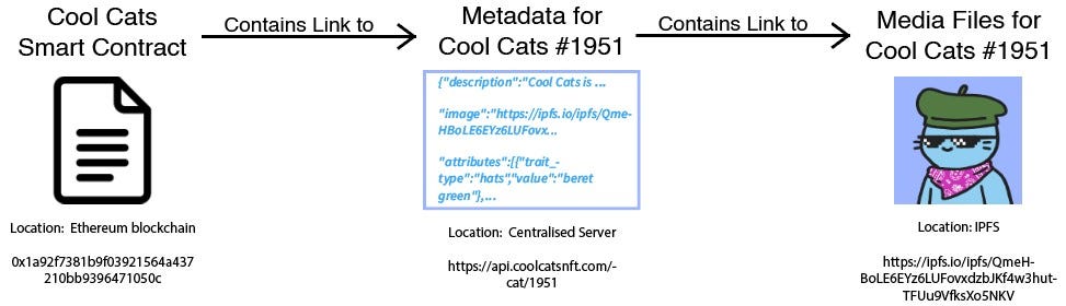 L'état du stockage des données NFT. Au cours de la dernière année, les créatifs ont gagné… | par Kofi Kufuor