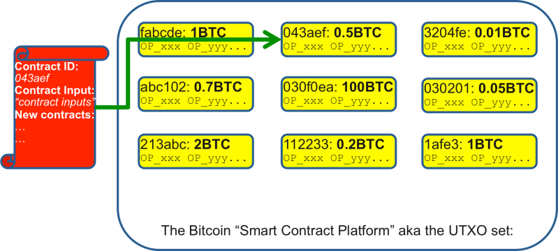 Bitcoin comme plateforme de contrats intelligents BitcoinSmCon2