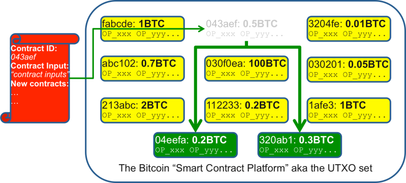 Bitcoin comme plateforme de contrats intelligents BitcoinSmCon3