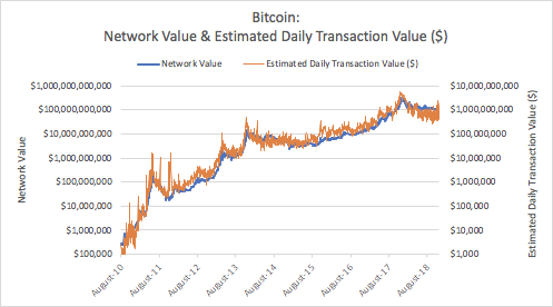 Bitcoin & Ethereum : les prix baissent plus que les fondamentaux | par Chris Burniske