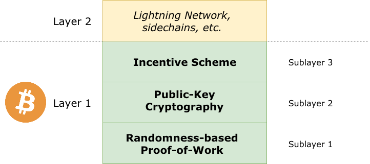 Bitcoin : deux parties mathématiques, une partie biologie | par Hugo Nguyen