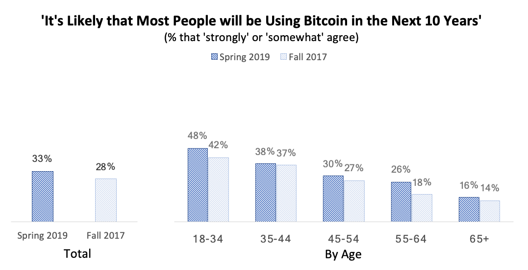 Bitcoin est une méga-tendance démographique : analyse des données | de Spencer Bogart | Blog du capital blockchain