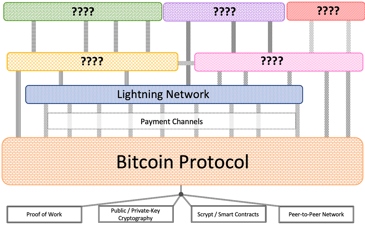La foudre n'est que le début : la pile Bitcoin émergente | de Spencer Bogart | Blog du capital blockchain