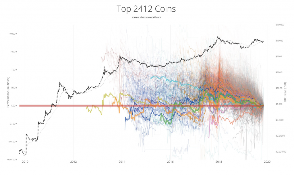 Les deux types d'Altcoins, le point de vue d'un investisseur Les deux types d'Altcoins, le point de vue d'un investisseur