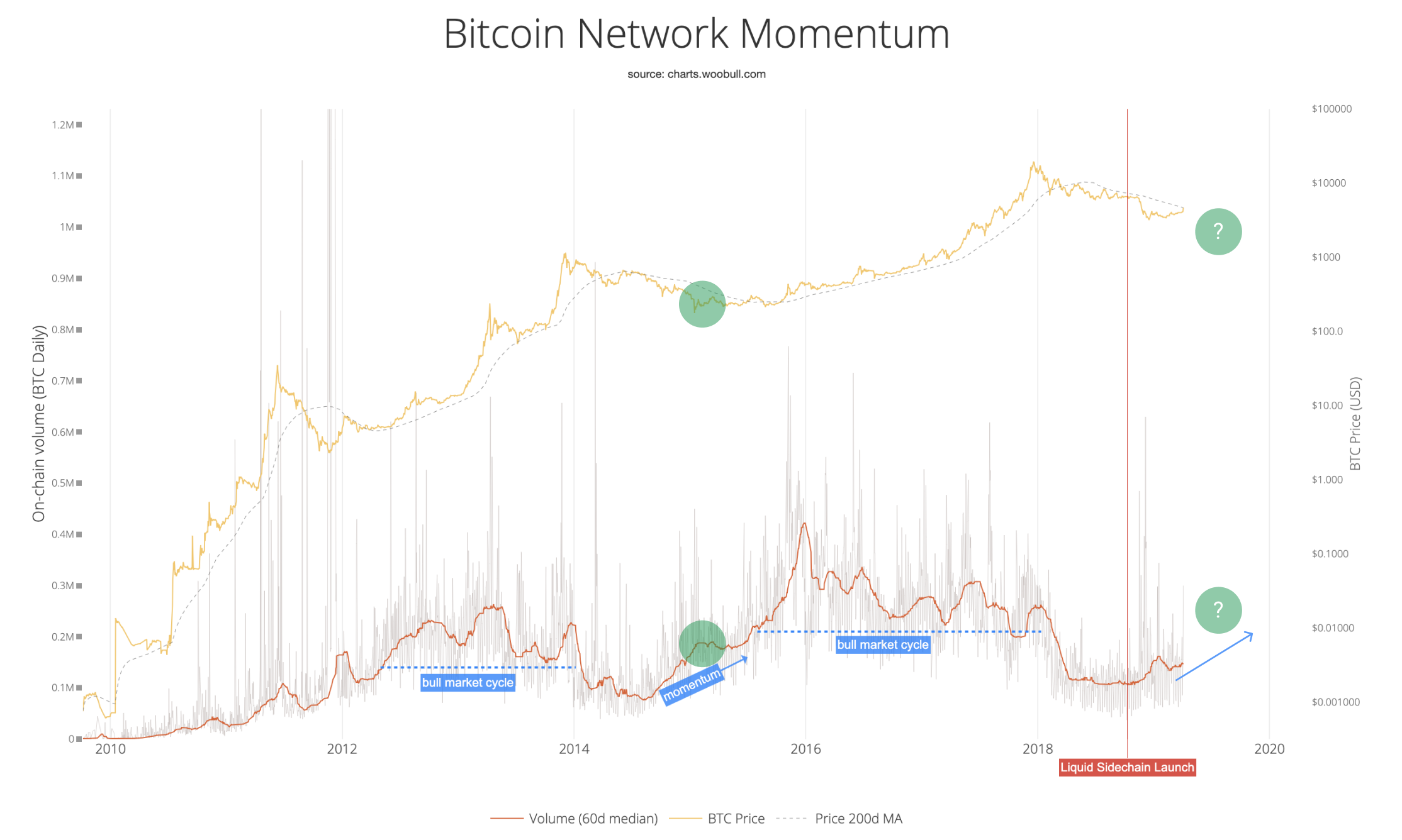 Pourquoi le volume en chaîne montre-t-il une image trop baissière du marché Bitcoin 2018-2019 ?