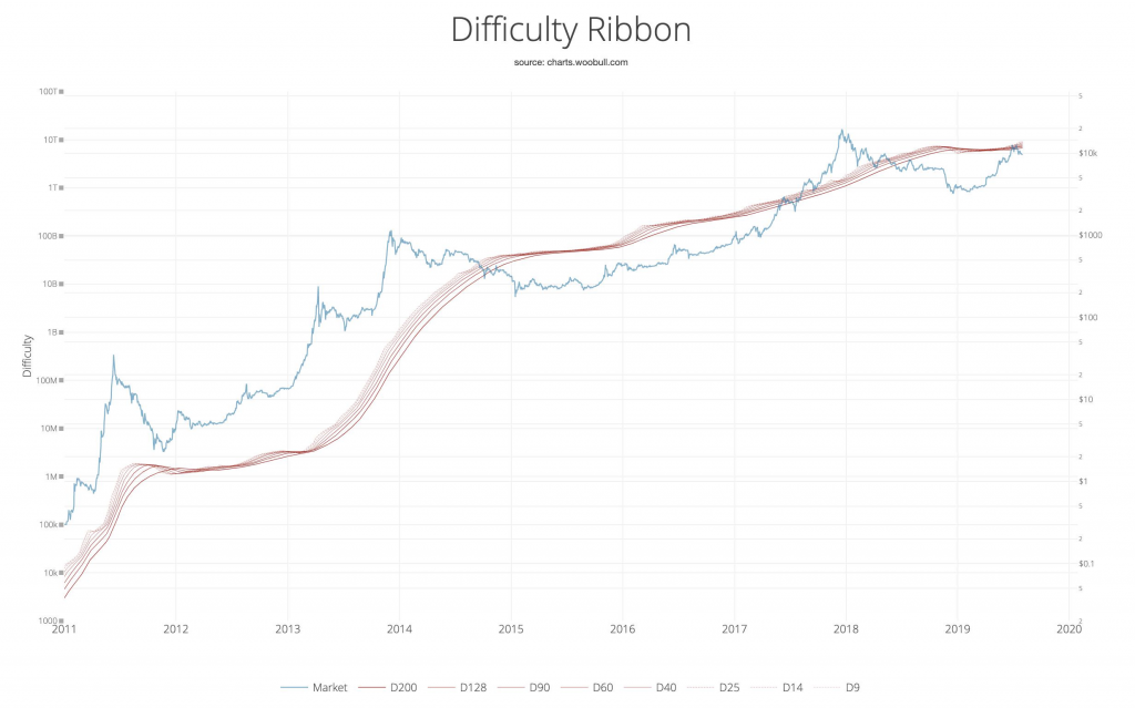 Présentation du ruban de difficulté, signalant les meilleurs moments pour acheter du Bitcoin Présentation du ruban de difficulté, signalant les meilleurs moments pour acheter du Bitcoin