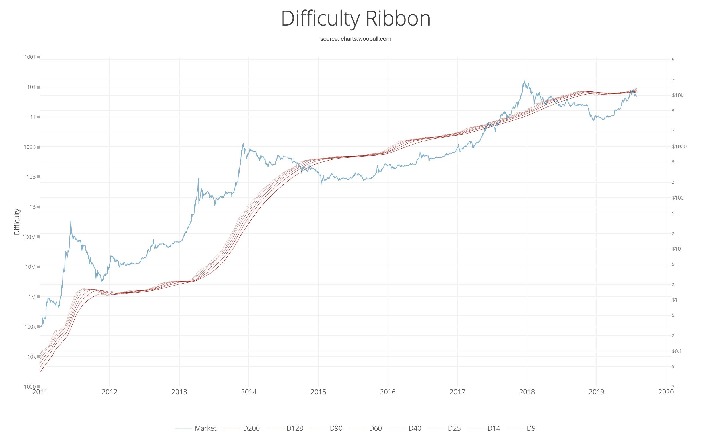 Présentation du ruban de difficulté, signalant les meilleurs moments pour acheter du Bitcoin
