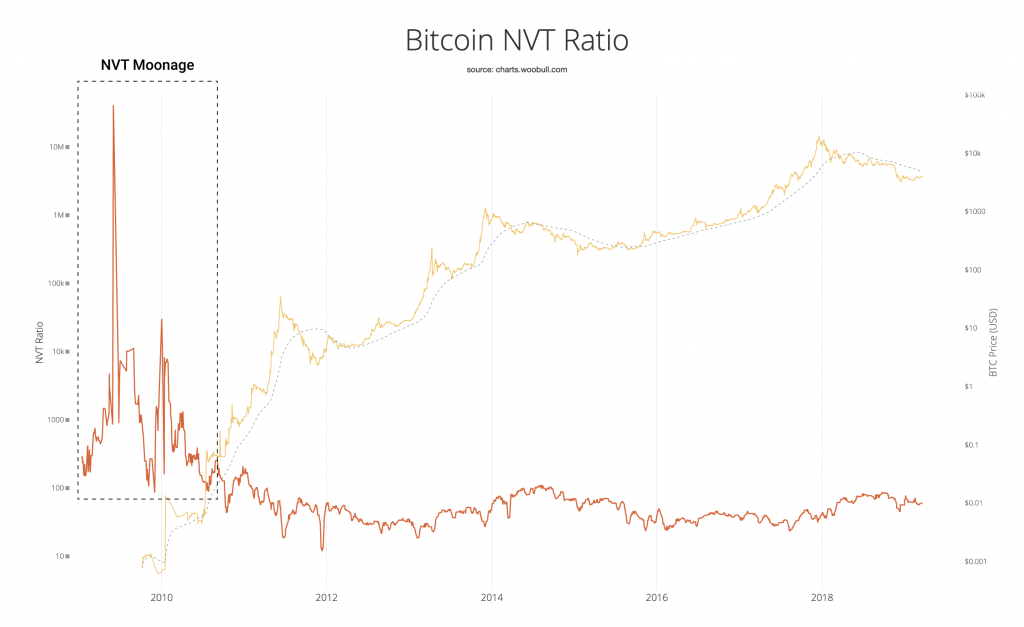 Quand l’ère de l’investissement Bitcoin a-t-elle commencé ? Une étude utilisant NVT. Quand l’ère de l’investissement Bitcoin a-t-elle commencé ? Une étude utilisant NVT.