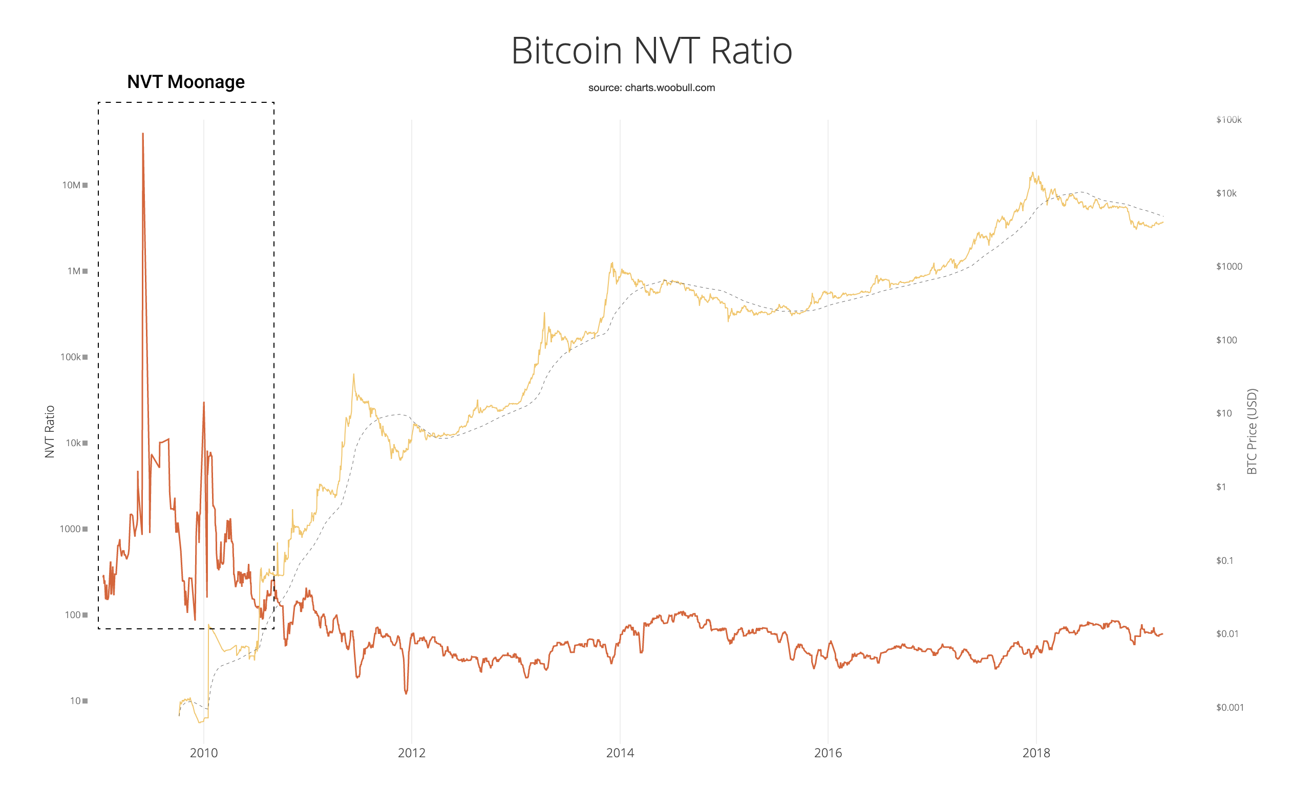 Quand l’ère de l’investissement Bitcoin a-t-elle commencé ? Une étude utilisant NVT.