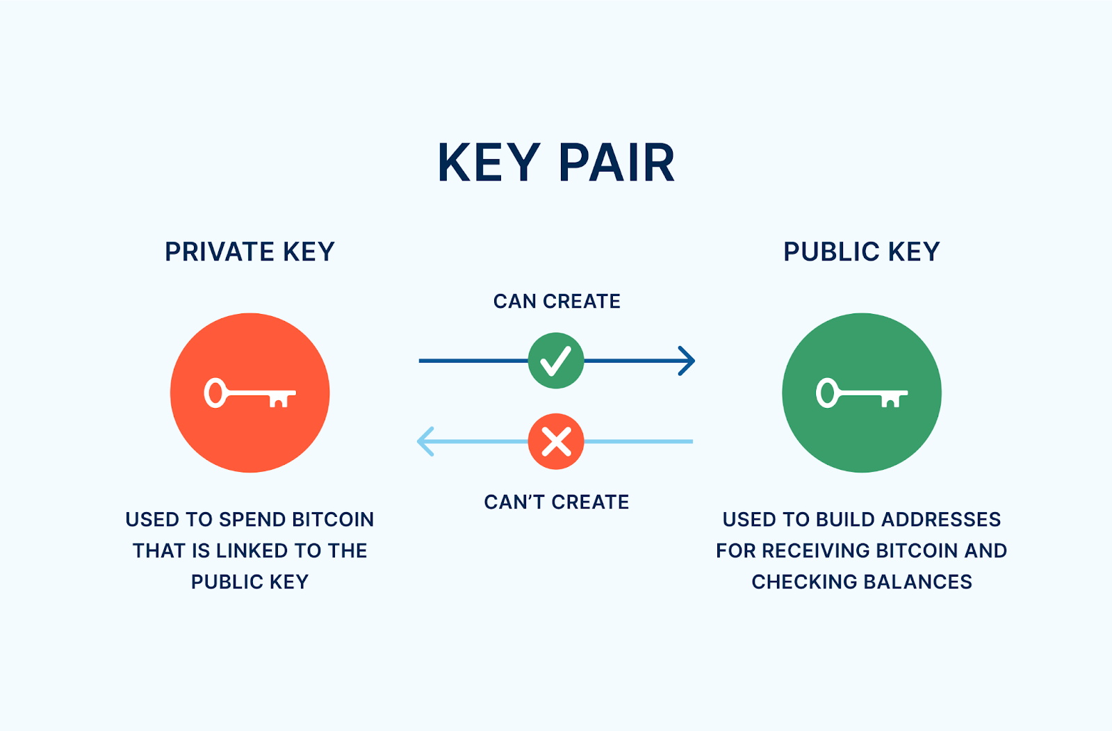 Qu'est-ce qu'une clé Bitcoin ? Quest ce quune cle Bitcoin