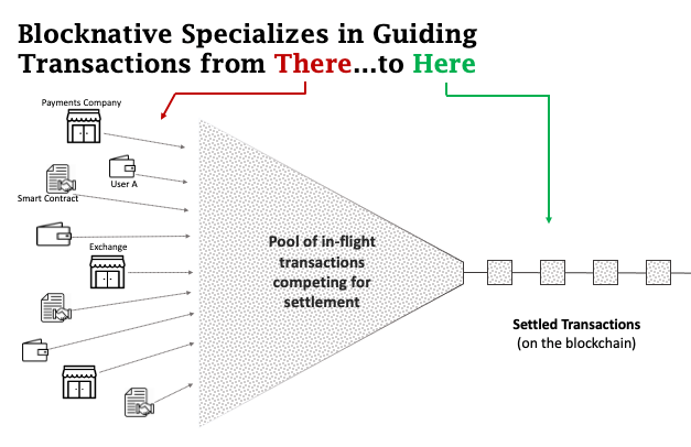 Un élément crucial de l'infrastructure manquante : pourquoi nous investissons dans Blocknative | de Spencer Bogart | Blog du capital blockchain