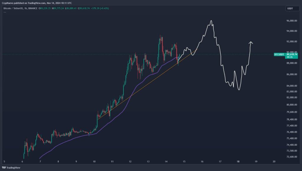 Un expert en trading prévient que les altcoins vont saigner avant d'aller « beaucoup plus haut » Un expert en trading previent que les altcoins vont saigner