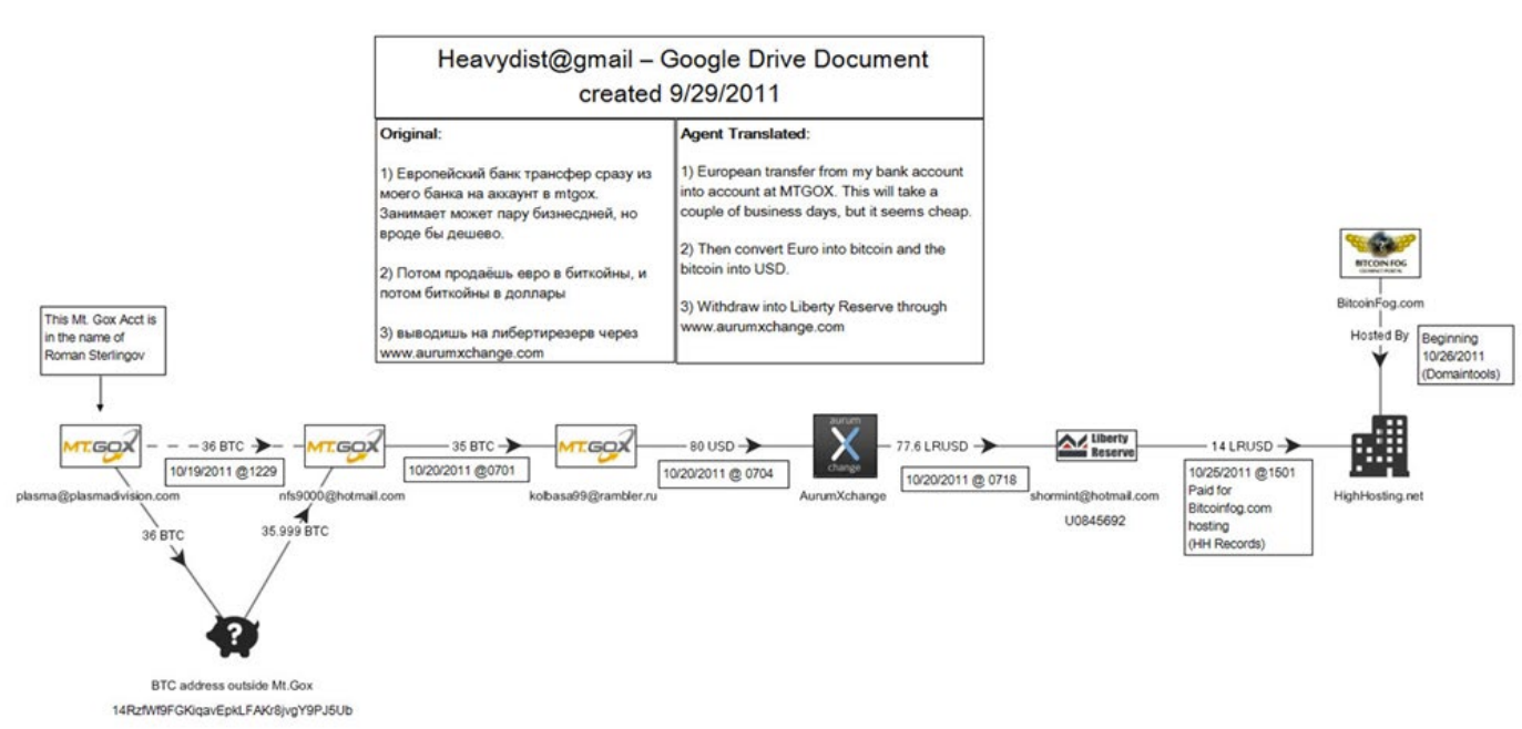 L'utilisateur de Bitcoin Fog, Roman Sterlingov, écope de 12,5 ans de prison pour l'avoir prétendument exécuté sur la base de la « Junk Science » L'utilisateur de Bitcoin Fog, Roman Sterlingov, écope de 12,5 ans de prison pour l'avoir prétendument exécuté sur la base de la « Junk Science »