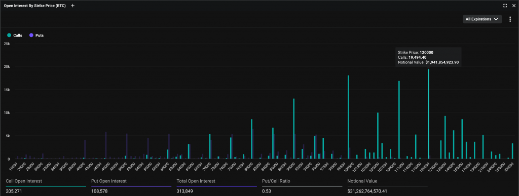 Où sont les prochains niveaux de résistance pour les prix Bitcoin (BTC) et XRP ? Distribution of open interest in BTC options on Deribit. (Deribit Metrics)