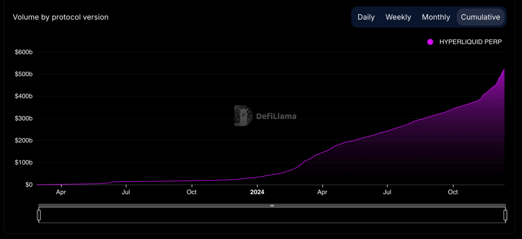 Ether éclipse Bitcoin en volume sur HyperLiquid alors que l'activité de la plate-forme atteint le cap de 500 milliards de dollars Cumulative perp volume on HyperLiquid. (DefiLlama)
