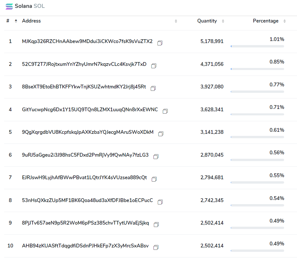 Ce sont les principaux détenteurs de Solana en décembre 2024 1734235838 563 Ce sont les principaux detenteurs de Solana en decembre 2024