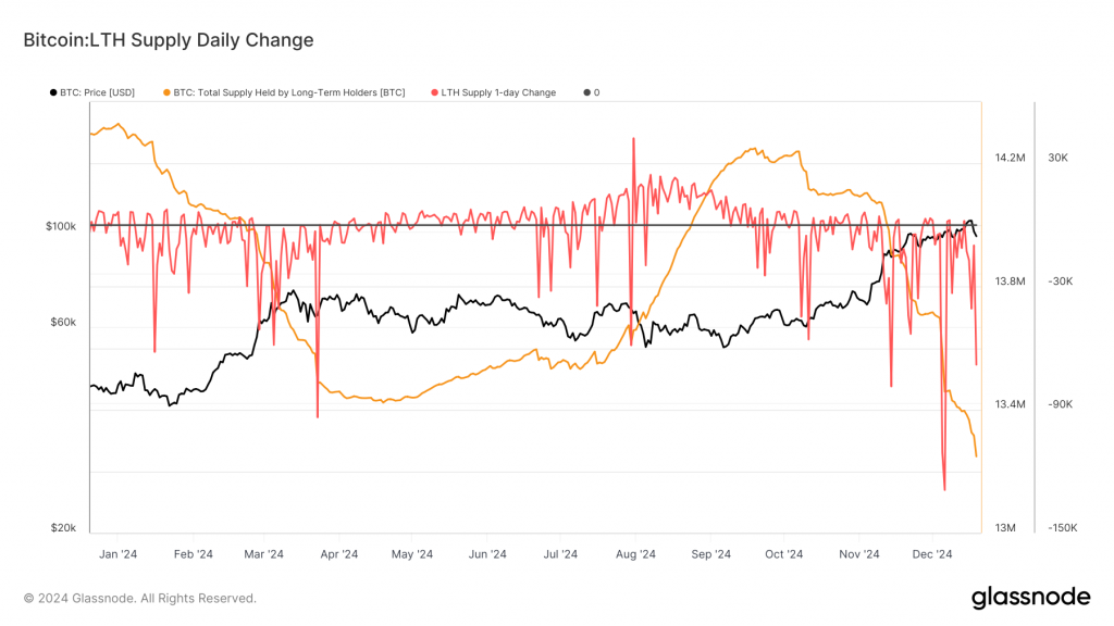 Les détenteurs de Bitcoin à long terme ont vendu 1 million de BTC depuis septembre : Van Straten BTC: LTH Supply Change (Glassnode)