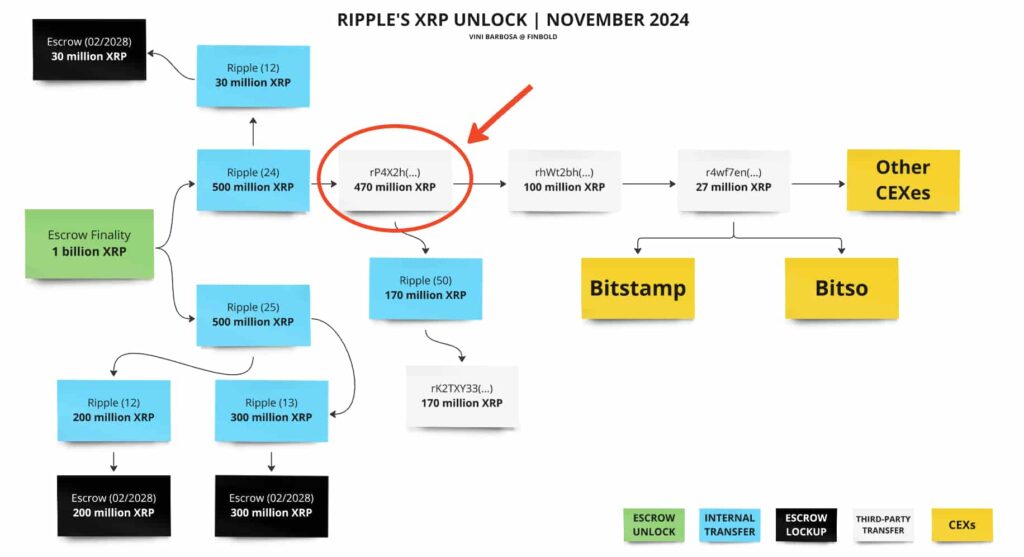 Le XRP de Ripple sera débloqué en novembre 2024, avant le 8 novembre. Source : Finbold