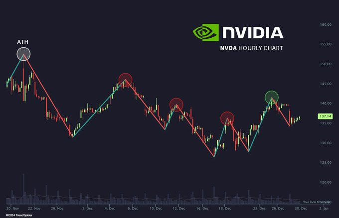 1735468934 334 Quelle est la prochaine etape pour laction Nvidia apres avoir