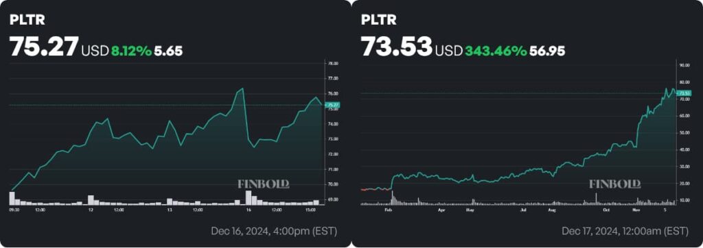 Alerte de délit d'initié Monster pour les actions Palantir Graphiques hebdomadaires du cours de l’action PLTR et depuis le début de l’année. Source : Finbold