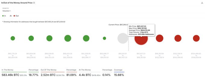 Bitcoin pourrait atteindre un nouveau record si ce « mur de briques » était brisé Bitcoin pourrait atteindre un nouveau record si ce mur