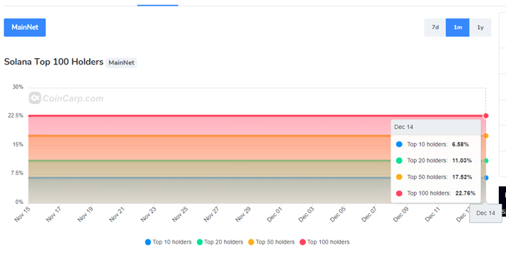 Ce sont les principaux détenteurs de Solana en décembre 2024 Ce sont les principaux detenteurs de Solana en decembre 2024