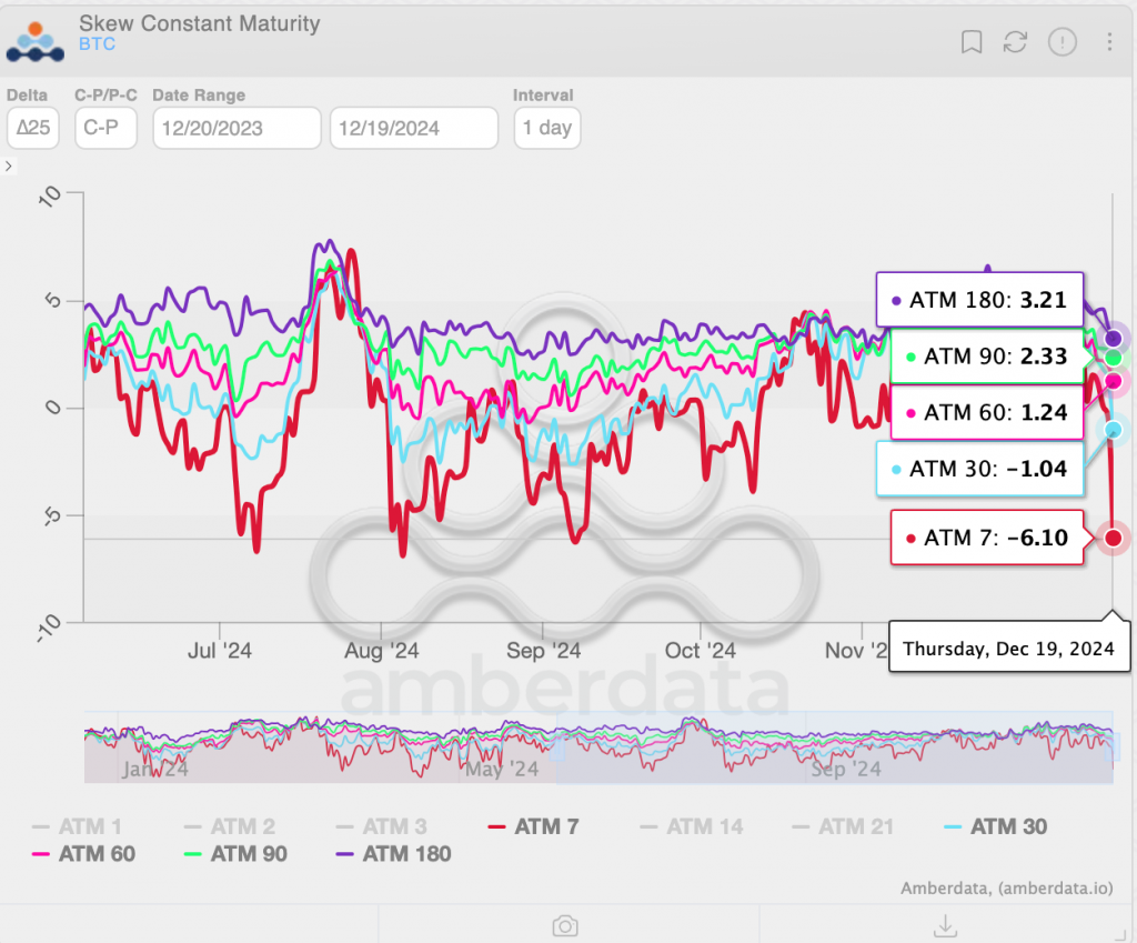 La Fed belliciste fait en sorte que le marché du Bitcoin (BTC) affiche le biais le plus fort en matière de protection contre les baisses en 3 mois BTC's call-put skews. (Deribit, Amberdata)