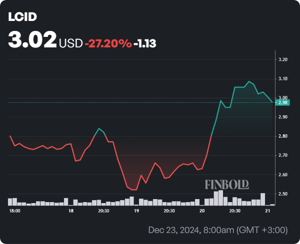 L’action Lucid va-t-elle exploser ou s’effondrer en 2025 ? Laction Lucid va t elle exploser ou seffondrer en 2025