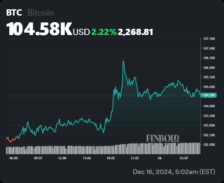 Le Bitcoin a atteint 106 000 dimanche Un