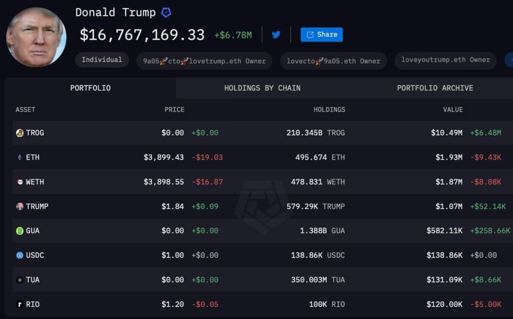 Le portefeuille crypto de Donald Trump atteint 16 millions de
