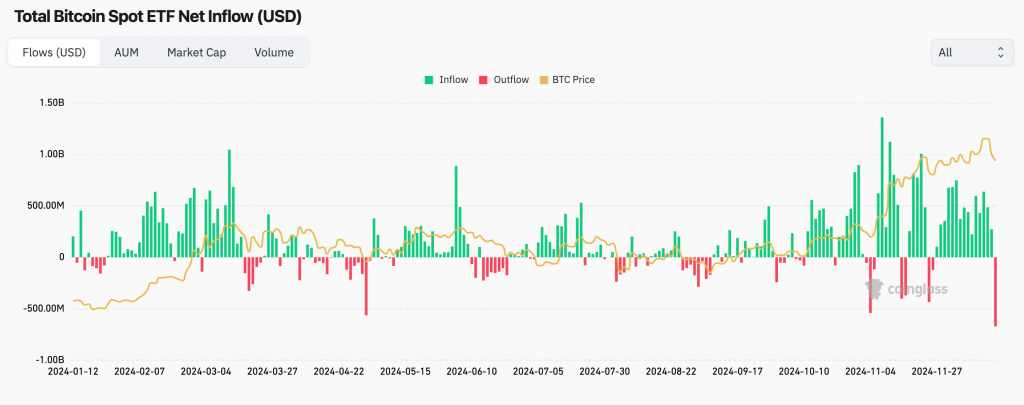 Les ETF Bitcoin Spot aux États-Unis perdent un record de 671,9 millions de dollars alors que les prix baissent Spot BTC ETFs. (Coinglass)