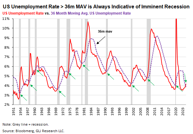 Pourquoi l’économie américaine est « probablement déjà en récession ou sur le point de l’être » Pourquoi leconomie americaine est probablement deja en recession ou