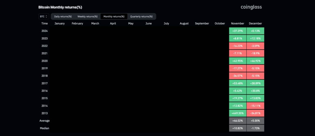 Prévision du prix du Bitcoin pour décembre, selon les rendements historiques du BTC Prevision du prix du Bitcoin pour decembre selon les rendements