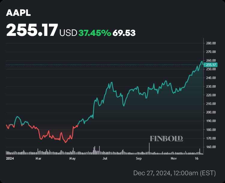 Graphique du cours de l'action AAPL depuis le début de l'année
