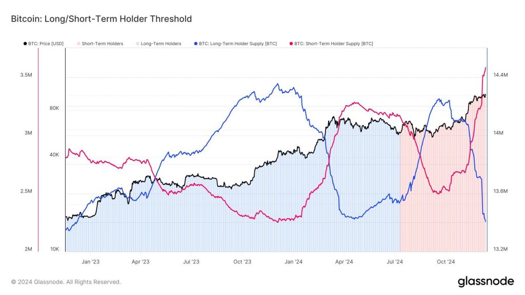 Qui dicte actuellement le marché du Bitcoin ? Van Straten BTC: Long vs Short-Term Holder Threshold (Glassnode)