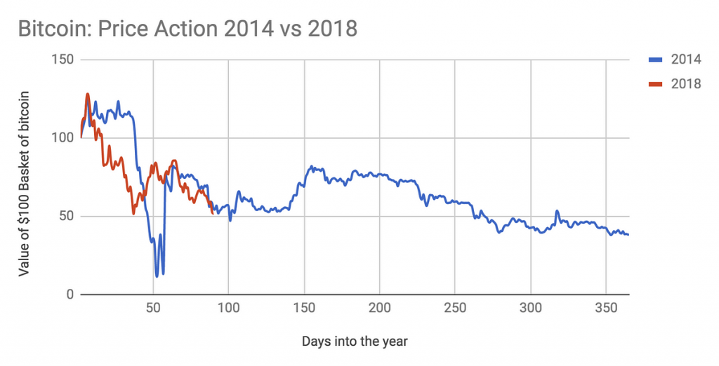 Remettez votre bonheur à M. (Crypto) Market | par Chris Burniske Remettez votre bonheur à M. (Crypto) Market | par Chris Burniske