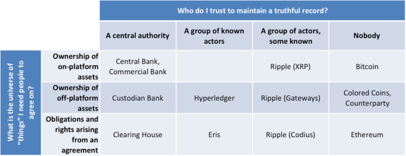 Un modèle simple pour donner un sens à la prolifération des projets de registres distribués, de contrats intelligents et de cryptomonnaies À qui ai-je confiance