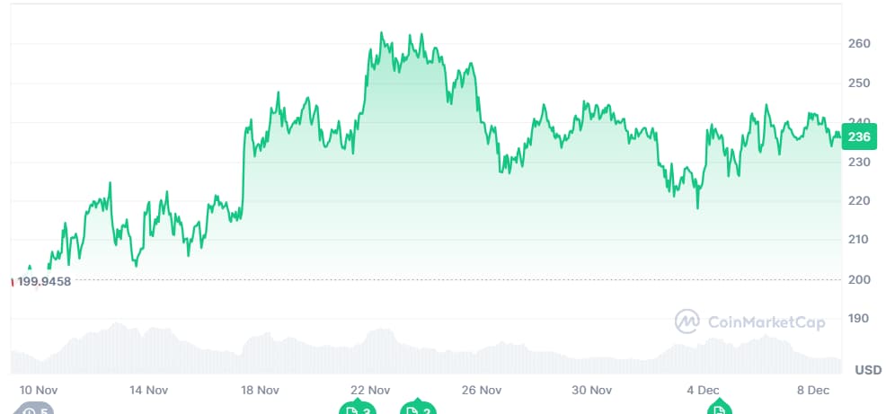 Voici comment Solana SOL sest comporte en 2024 jusqua present