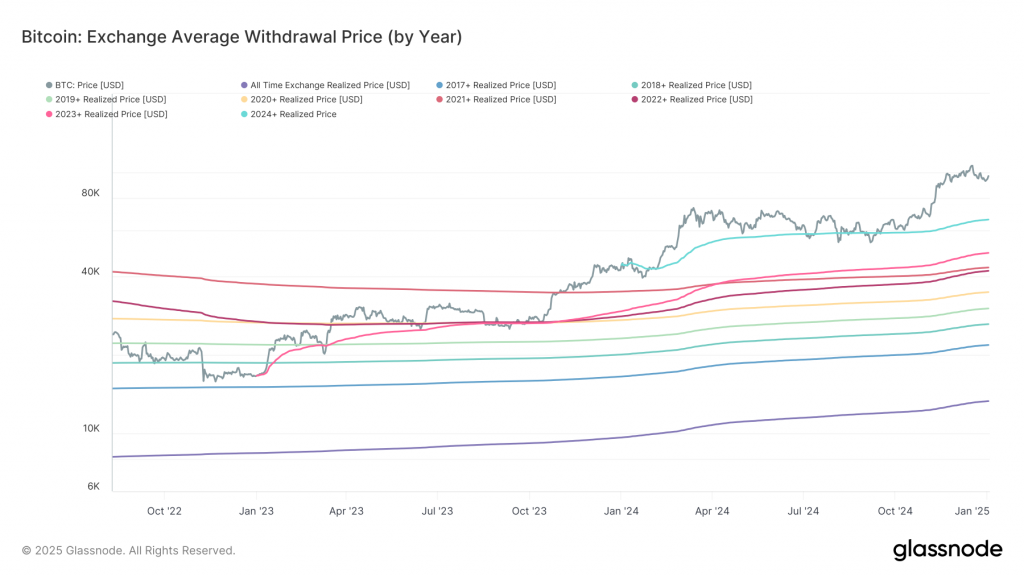 Les acheteurs de Bitcoin (BTC) ont enregistré un gain moyen de 40 % l'année dernière, selon les prix réalisés Bitcoin: Exchange Average Withdrawal Price: (Glassnode)