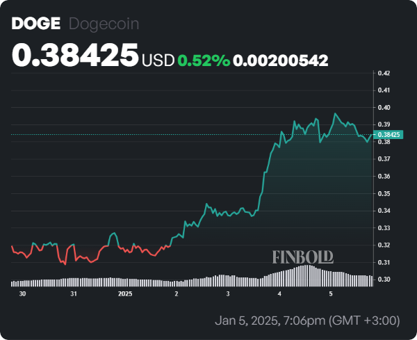 1736095963 41 Prediction du prix du Dogecoin alors que les baleines accumulent