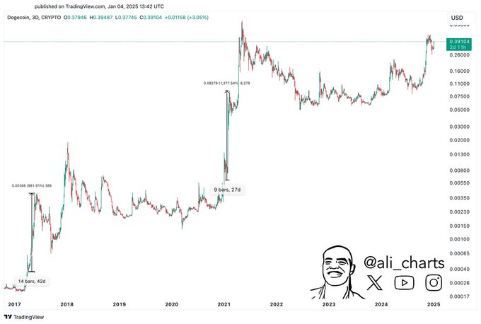 1736095963 642 Prediction du prix du Dogecoin alors que les baleines accumulent