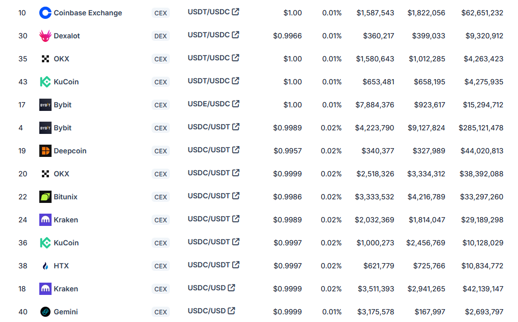 Les Stablecoins ne sont pas fongibles, les dépôts bancaires sont fongibles