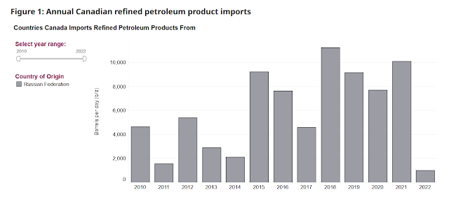 Argent culpabilite canadienne petrole russe