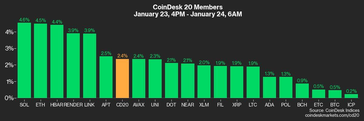 Crypto Day Book Americas: Bitcoin Witchs tandis que les actifs de risque se forment à la sensation Crypto Day Book Americas Bitcoin Witchs tandis que les actifs