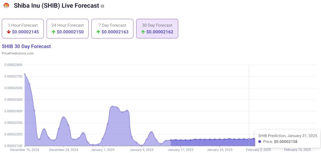 Lalgorithme dapprentissage automatique predit le prix SHIB pour le 31