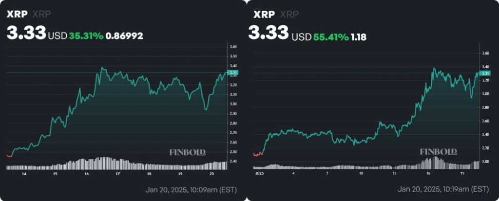 Graphiques hebdomadaires des prix XRP et depuis le début de l'année. Source : Finbold
